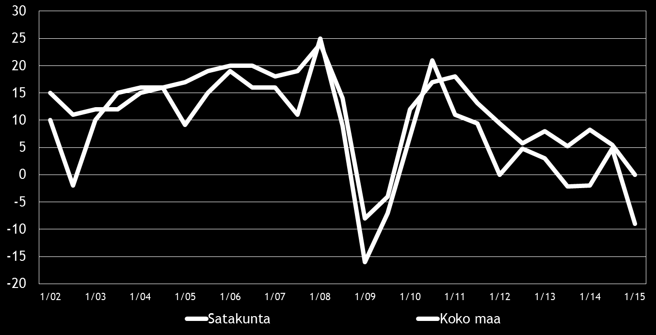 8 Pk-yritysbarometri, kevät 2015 3. YRITYKSET JA TYÖLLISYYS Tilastokeskuksen työvoimatiedustelun [2] mukaan koko maan työllisten määrä oli 2 447 000 henkeä syyskuussa 2014.