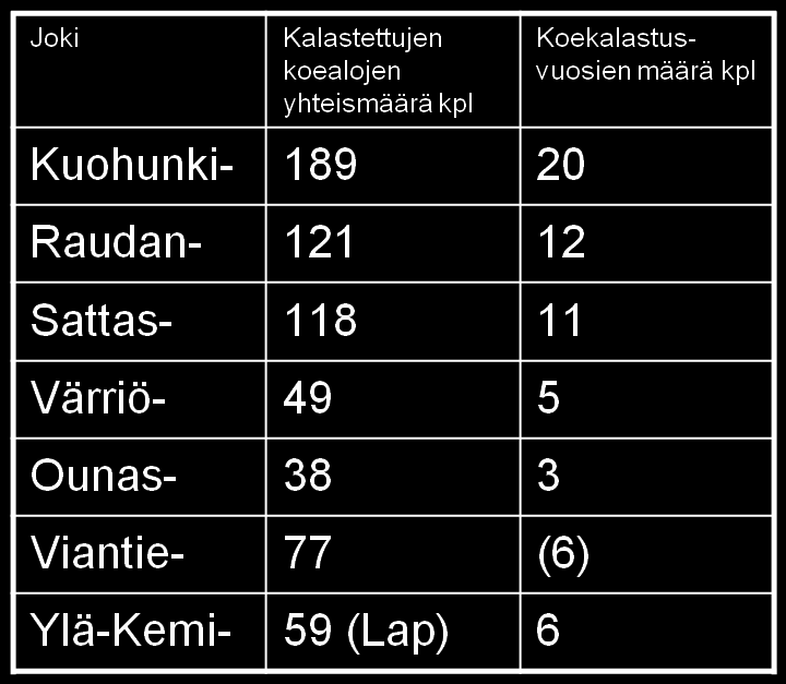 Harjusta on miltei mahdotonta saada saaliiksi kirkasvetisillä, leveillä jokikohteilla Huomioitava myös kalaistutusten vaikutus saatuihin tuloksiin Voidaan pitää