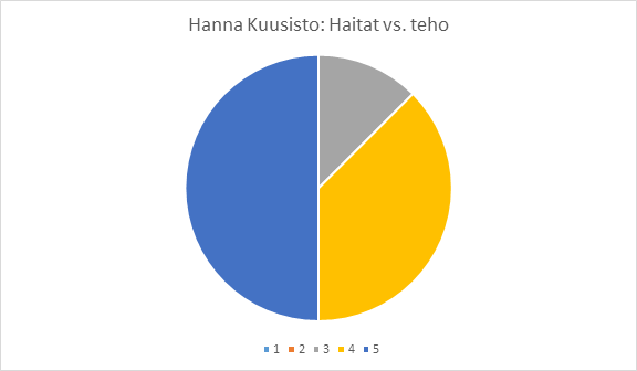 Sivu 2 Jäsentiedote 4/2016 SYYSOPINTOPÄIVÄ 2016- KOULUTUSPALAUTTEET Aikaisempien vuosien koulutustilaa muutama vastanneista piti parempana kuin Allergiataloa lähinnä kulkuyhteyksien vuoksi.