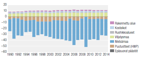 http://tilastokeskus.fi/static/media/uploads/suominir_2016.pdf Maatalouden kasvihuonekaasupäästöt 1990-2014 Maatalous ~6.5 milj. t CO 2 ekv.