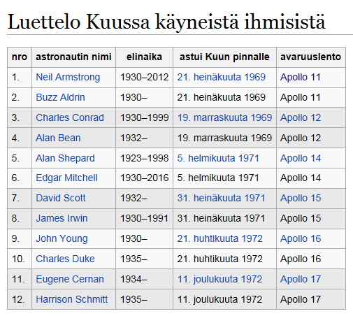 Wikipediasta lainattua: Apollo 13 ei koskaan laskeutunut Kuuhun syys 20 16:13 Ihminen avaruudessa Jo ensimmäisillä avaruuslennoilla todettiin, että avaruus on ihmiselle luonnoton