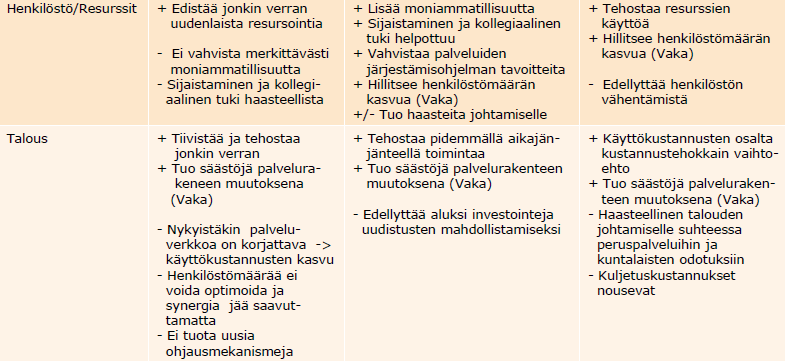 Palvelurakennevaihtoehtojen