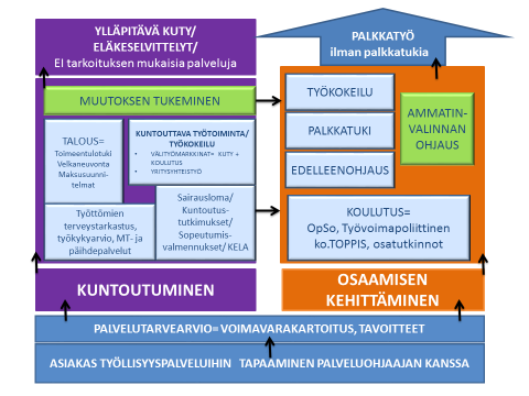 Keuruun Työkanava-hankkeen palvelukokonaisuus: Hankkeen kohderyhmänä ovat olleet yli 500 päivää työttömänä olleet asiakkaat, joiden ohjaamiseksi on luotu systemaattinen toimintatapa.