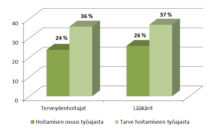 Mielenterveys- ja päihdeoireiden hoitamisen osuus työajasta opiskeluterveydenhuollossa Vaihtelu