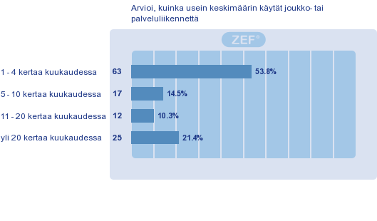 Suhde joukkoliikenteeseen Kaikista vastaajista viimeisen 3kk aikana 70 % on käyttänyt joukkoliikennettä 30 % ei ole käyttänyt