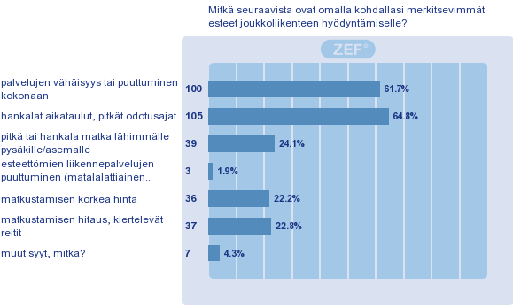 Esteet joukkoliikenteen käyttämiselle Vastaaja on saanut valita 1-3 estettä