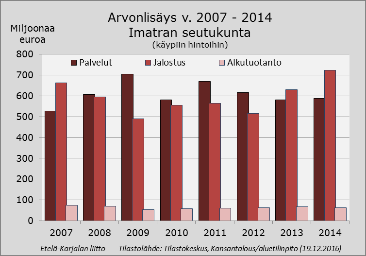 Arvonlisäys