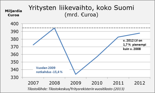 Yritystoiminta Etelä-Karjala Koko Suomi 2013 2014 2013 2014 Toimipaikkojen lukumäärä 9 019 9 591 389 578 395 376 Henkilöstön lukumäärä 31 418 30