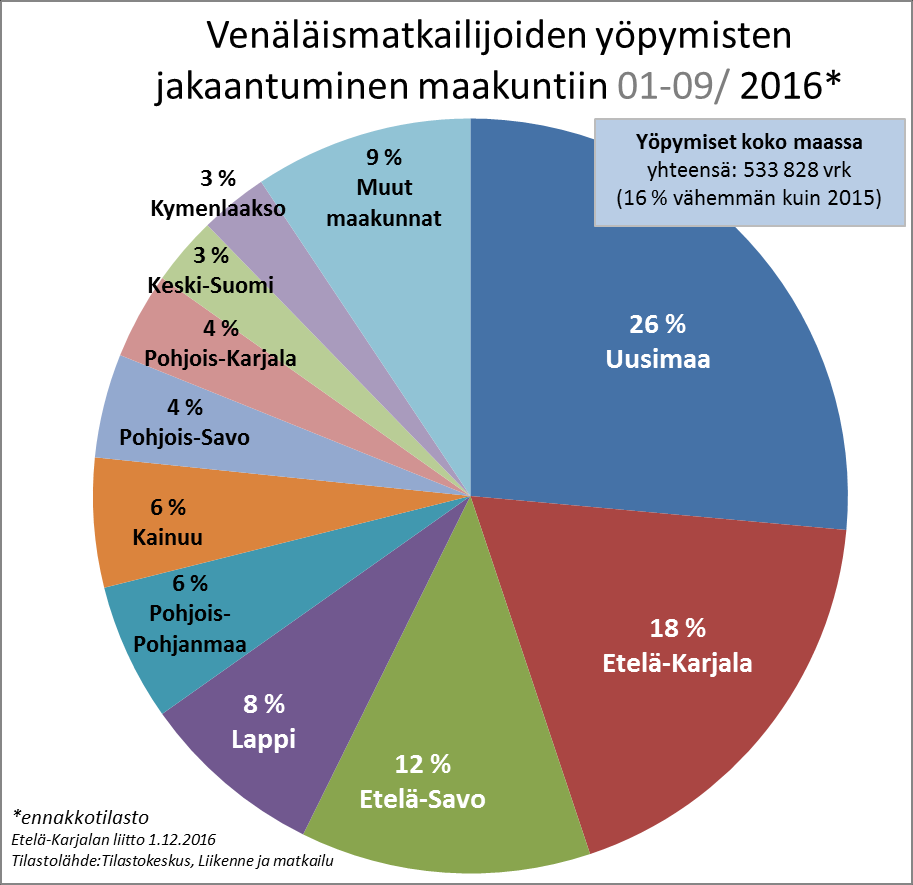 Venäläismatkailijoiden yöpymiset Suurin osa maassamme yöpyvistä venäläismatkailijoista suuntaa Uudellemaalle, Etelä-Karjalaan, Etelä-Savoon ja Lappiin, joissa vietetään 65 % koko Suomen