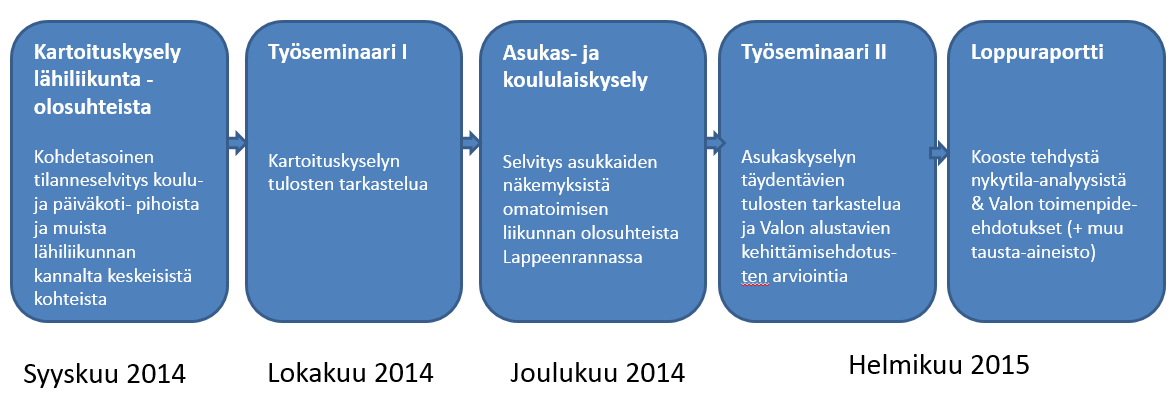 2. Lappeenrannan kaupungin ja Valon yhteistyöprosessin kuvaus Lappeenrannan kaupunki on tilannut Valon (Valtakunnallinen liikunta- ja urheiluorganisaatio ry) omistamalta Suomen Kunto ja Virkistys