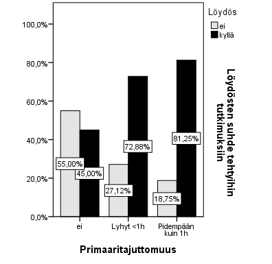 Taulukko 2 Monivamma ei 241 (77,5%) Kyllä 70 (22,5%) Indikaatio Muu 27 (8,3%) Auto-onnettomuus 141 (45,3%) Muu liikenneonnettomuus 81 (26%) Kaatuminen (<3m) 18 (5,8%) Putoaminen (>3m) 40 (12,9%)