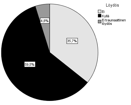 TULOKSET 311 trauma TT-kuvausta, joista 185 (59,5 %) löytyi diagnostisesti merkittävä löydös.