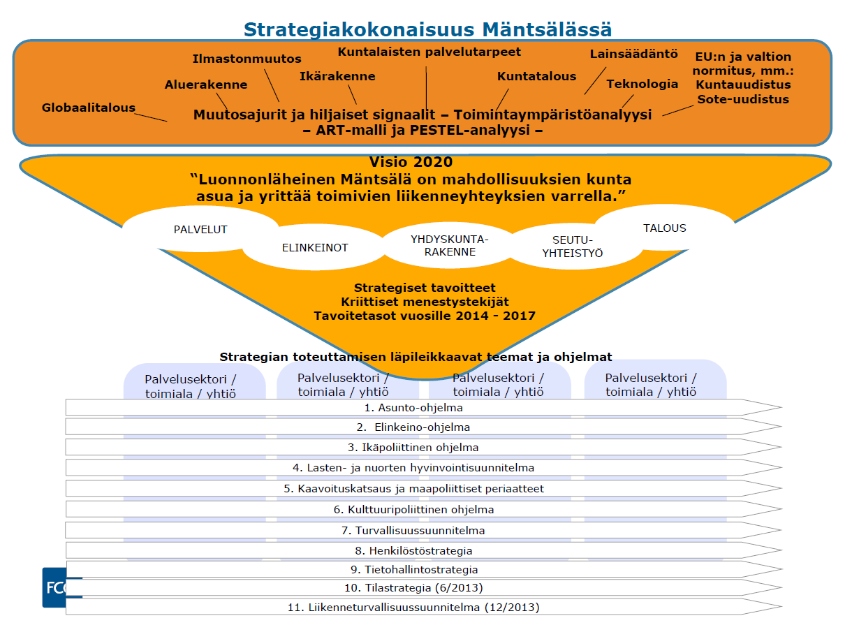 3 Mäntsälän kunta KjE 13.10. Talousarvio 2017 ja taloussuunnitelma 2017-2019 1. Kuntastrategia Mäntsälän kunta on uudistamassa strategiaansa vuoden loppupuolelle.