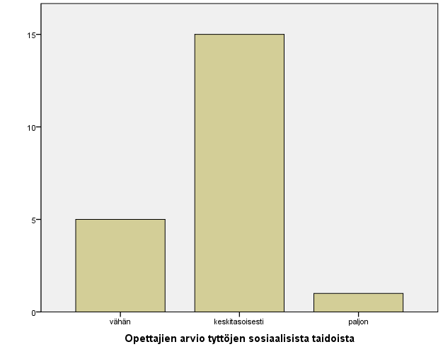 KUVIO I. Varhain epilepsiaan sairastuneiden tyttöjen (n=23) ja poikien (n=20) sosiaaliset taidot vanhempien ja opettajien arvioimana.