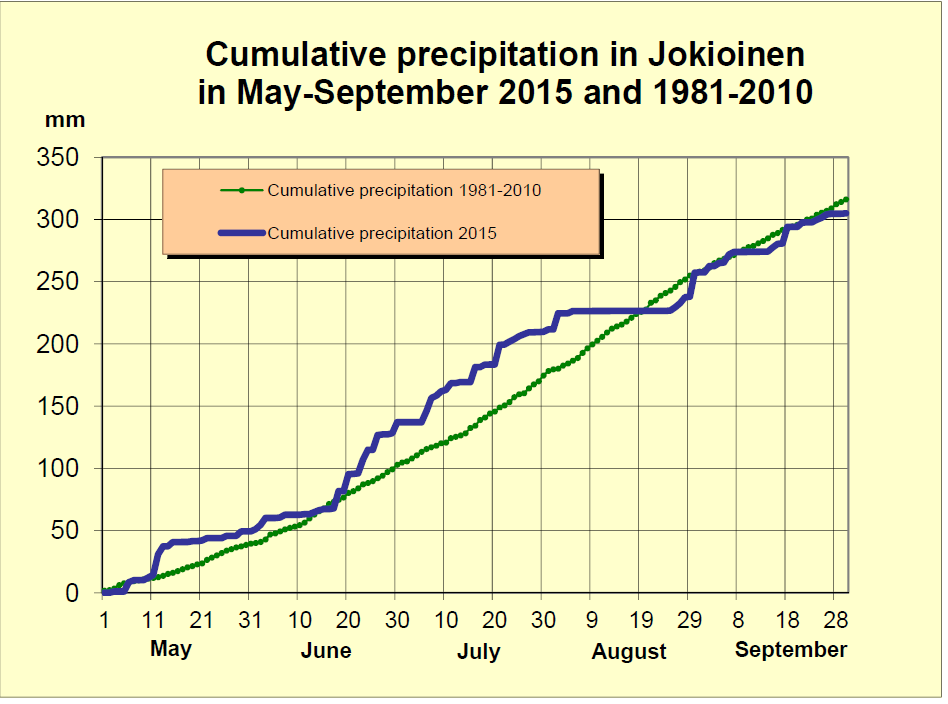 Kylvöt 21.-22.5.