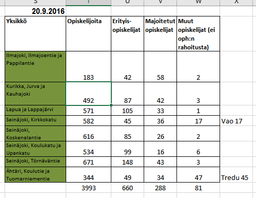 Erityisopiskelijoiden määrä: Koulutuskeskus Sedussa opiskelee yhteensä 3993 opiskelijaa, joista erityisopiskelijoita on 660 eli 16,5%.