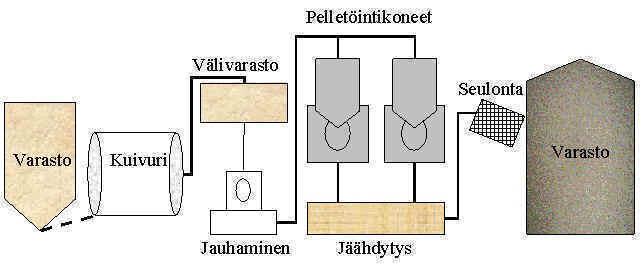 kutterinlastu, sahanpuru, hiontapöly Pelletin valmistuksessa