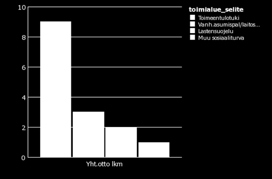 20 Taulukko 14. Yhteydenotot toimialueittain Muhoksella 9 OULU Toimialueittain tarkasteltuna oululaiset yhteydenotot näyttävät jakaumaltaan saman tyyppisiltä kuin edellisvuosina.