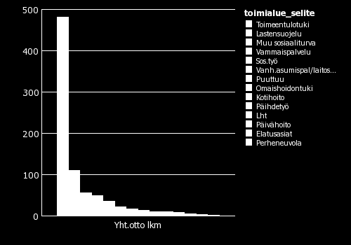 21 edellisenä vuonna. Muutamia yhteydenottoja tuli lähes kaikilta muiltakin sosiaalihuollon alueilta. Taulukko 15. Yhteydenotot toimialueittain Oulussa 2013 Oulu Yht.
