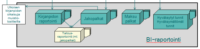 Raporttien läpikäynti Esityksessä käydään läpi - Kirjanpidon raportointia (ei enää sisällä jakopalkka-aineistoa) (1) - Jakopalkka-aineistoa sisältävää raportointia