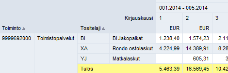 Palkka-aineiston muodostuminen Jakopalkat Jakopalkka-aineisto muodostetaan palkkajärjestelmässä samalla tietosisällöllä kuin vuoden 2013 aikana - Aineisto siirretään ainoastaan BI:hin -