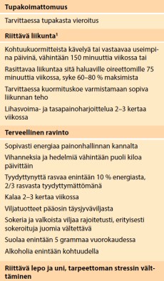 aktiivisuus / liikuntaharjoittelu Ravinto Tupakointi Ylipaino / lihavuus Ymmärrys sairaudesta Masennus Työhön paluu Veren rasva-arvot