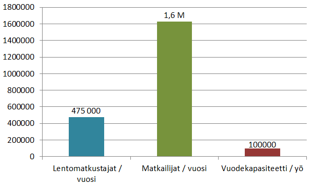 KAPASITEETTIEN PALAPELI POTENTIAALI Lapland Airportsin vaikutusalue Lentokoneisiin mahtuu 29% Lapin matkailijoista (sisältää liikematkat, paikallisväestön ja Kemi- Tornion)