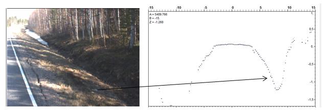 23 on täyttänyt ojan. Myös paalun 5840 m kohdalla olevan linja-autopysäkin takana ojaluiskat ovat valuneet täyttäen ojaa.