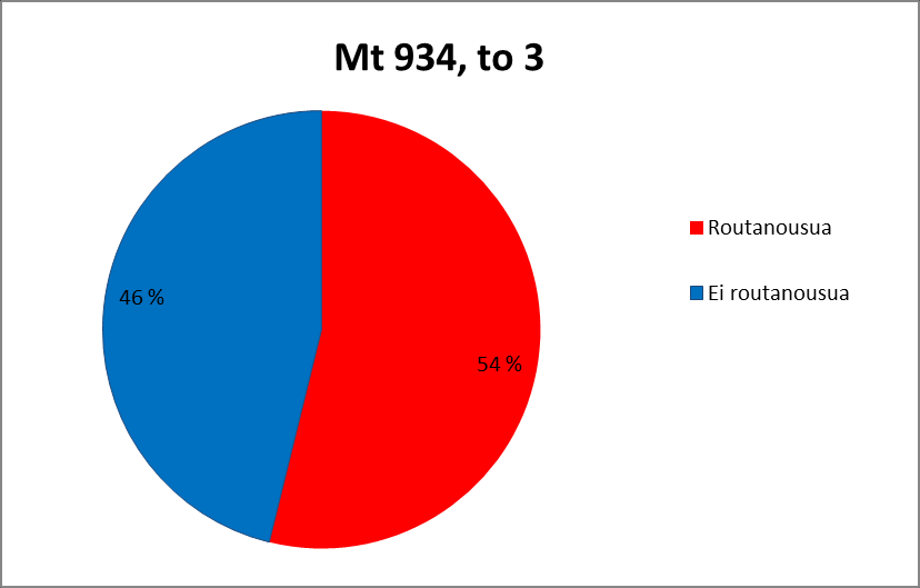 26 Kuva 24. Epätasaisuuden tai uraisuuden kasvun syy maantien 934 erikoiskuivatuskohteilla vuonna 2011. Kuva 25.