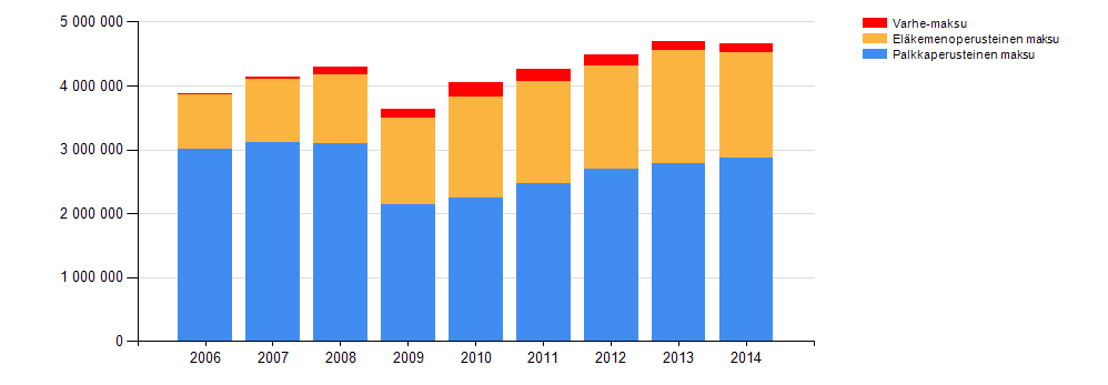 12 (15) KuEL maksut Tilastot kuvaavat organisaation maksamien palkkojen ja eläkemaksujen euromääräisiä summia sekä Kevan maksamaa eläkemenoa.