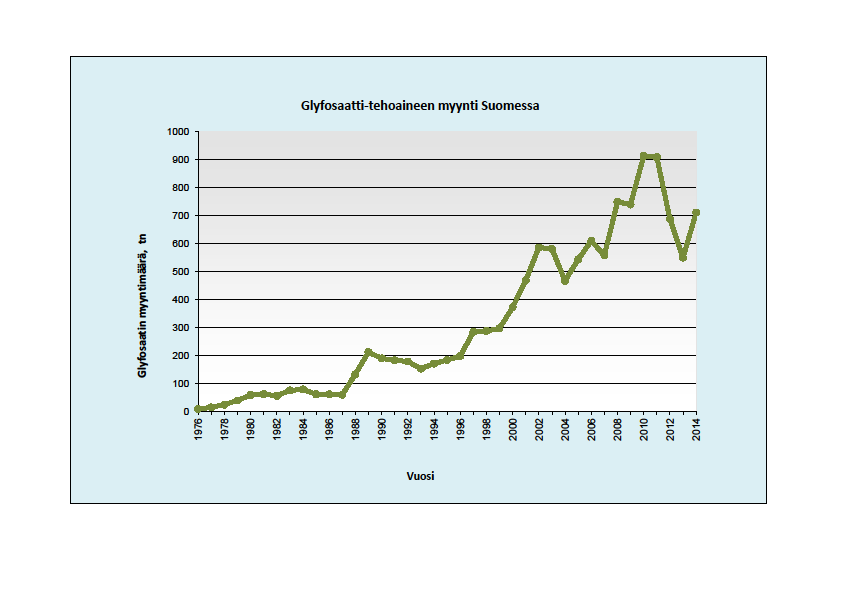 Glyfosaatin myynti 1976-2014, tn tehoainetta http://www.tukes.