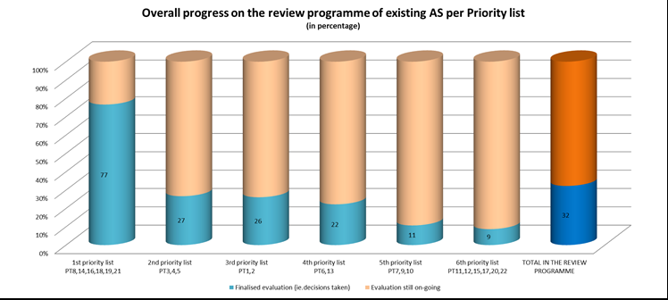 Overall progress on the review programme of existing AS on 9