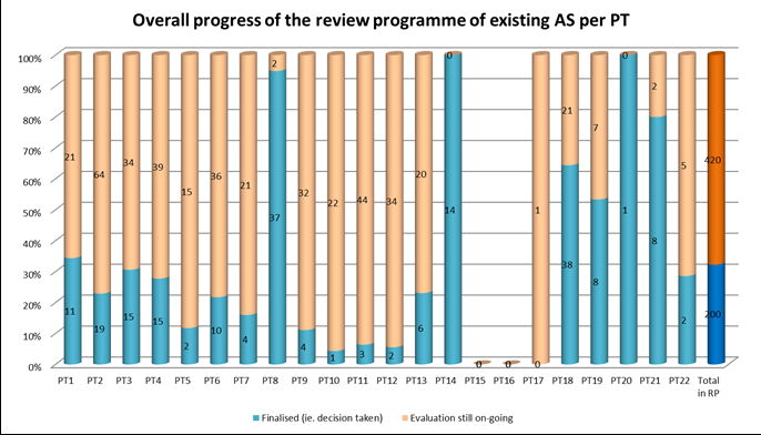 Overall progress on the review programme of existing AS on