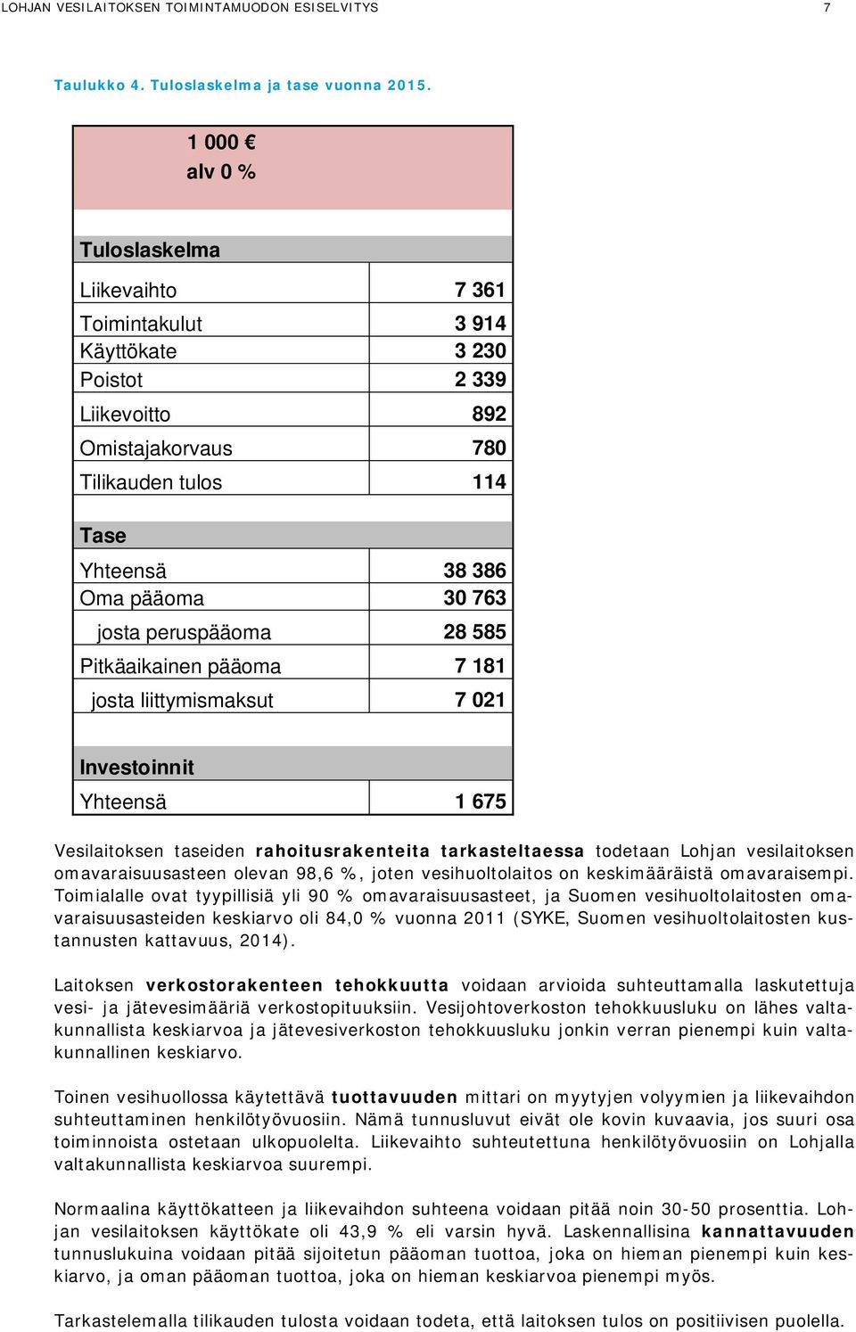 peruspääoma 28 585 Pitkäaikainen pääoma 7 181 josta liittymismaksut 7 021 Investoinnit Yhteensä 1 675 Vesilaitoksen taseiden rahoitusrakenteita tarkasteltaessa todetaan Lohjan vesilaitoksen