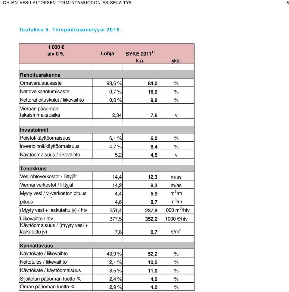 Poistot/käyttöomaisuus 6,1 % 6,0 % Investoinnit/käyttöomaisuus 4,7 % 8,4 % Käyttöomaisuus / liikevaihto 5,2 4,5 v Tehokkuus Vesijohtoverkostot / liittyjät 14,4 12,3 m/as Viemäriverkostot / liittyjät