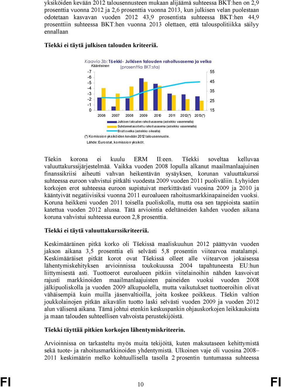 Kaavio 3b: Tšekki- Julkisen talouden rahoitusasema ja velka Käänteinen (prosenttia BKT:sta) -7 55-6 -5-4 -3-2 -1 45 35 25 15 26 27 28 29 21 211 212(*) 213(*) Julkisen talouden rahoitusasema (asteikko