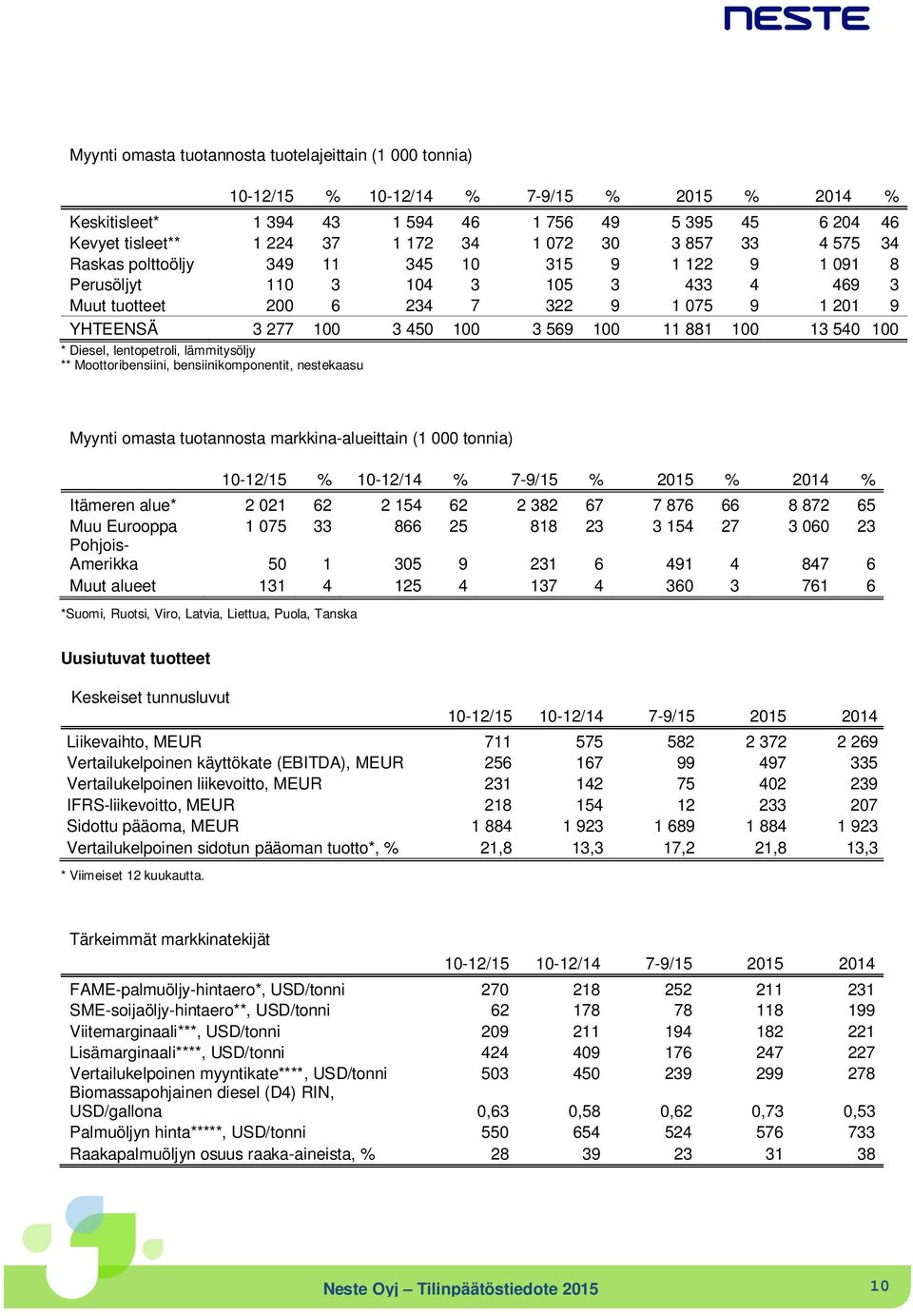 569 100 11 881 100 13 540 100 * Diesel, lentopetroli, lämmitysöljy ** Moottoribensiini, bensiinikomponentit, nestekaasu Myynti omasta tuotannosta markkina-alueittain (1 000 tonnia) 10-12/15 %