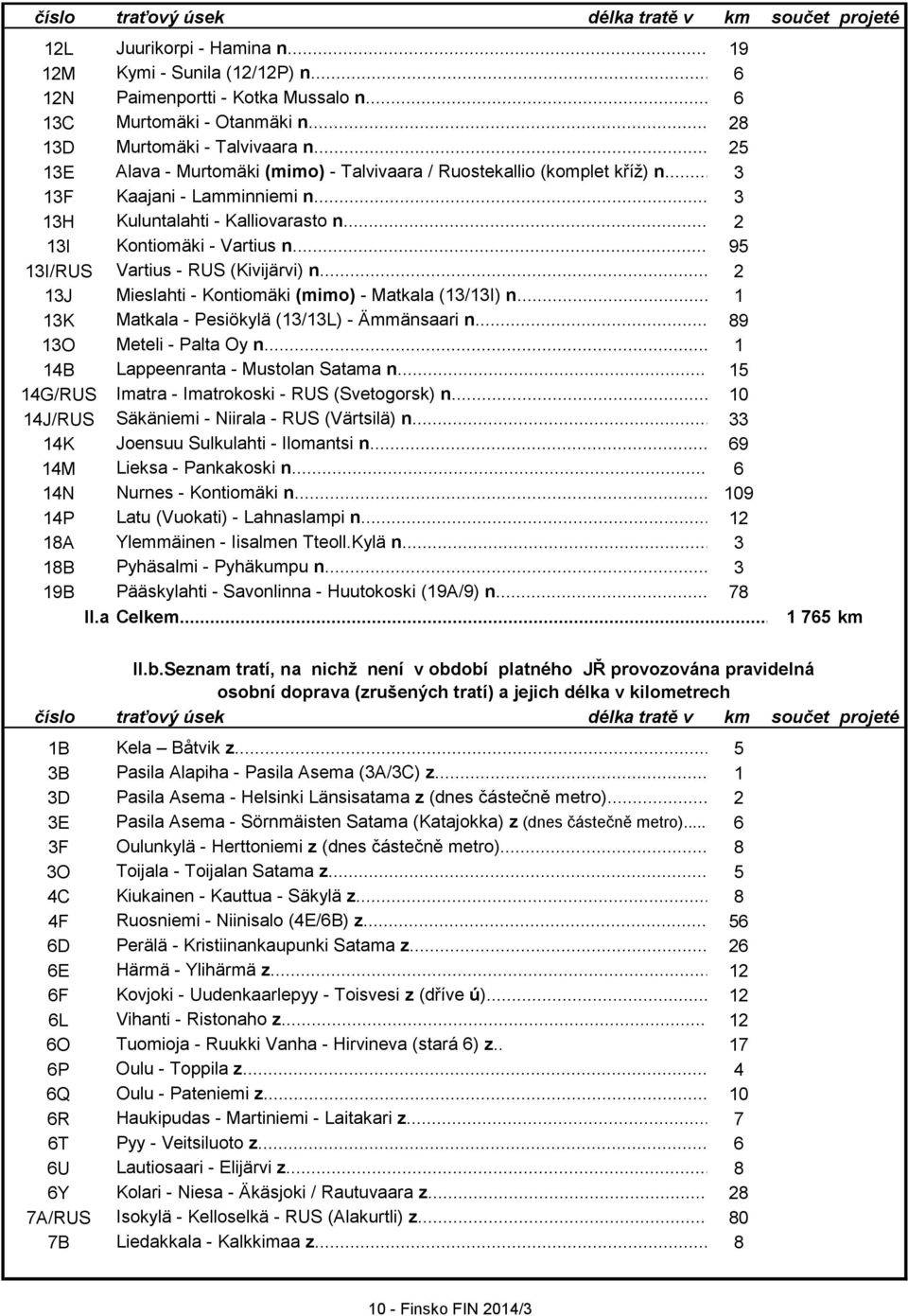 .. 95 13I/RUS Vartius - RUS (Kivijärvi) n... 2 13J Mieslahti - Kontiomäki (mimo) - Matkala (13/13I) n... 1 13K Matkala - Pesiökylä (13/13L) - Ämmänsaari n... 89 13O Meteli - Palta Oy n.
