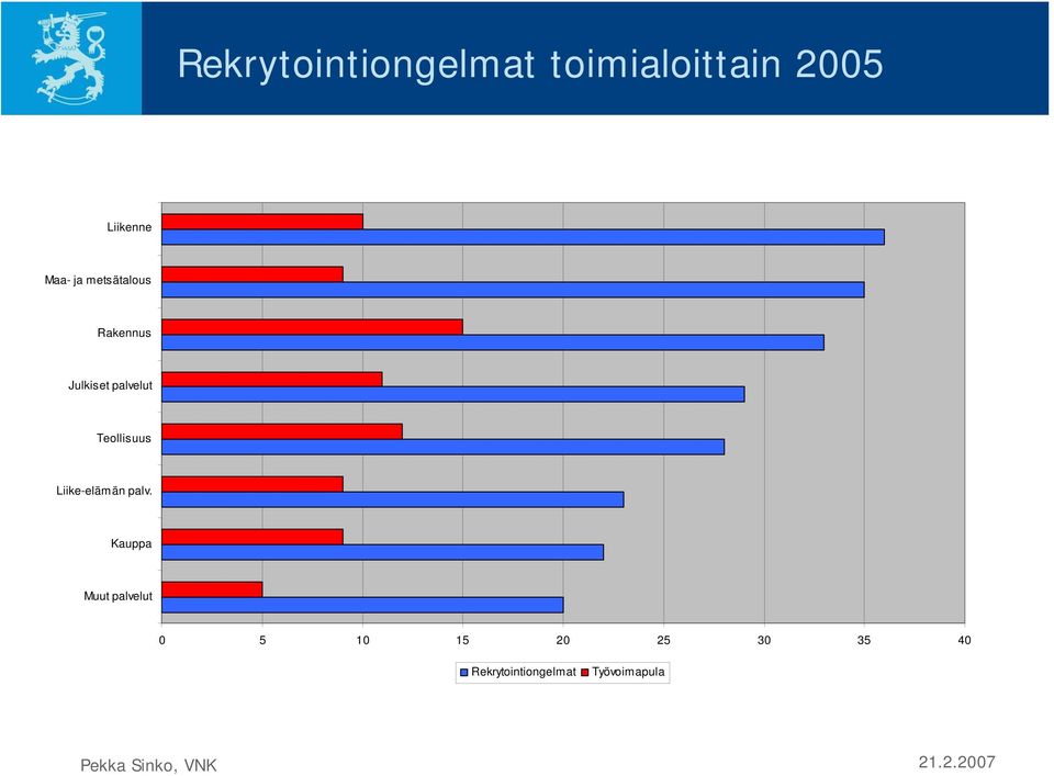 Teollisuus Liike-elämän palv.