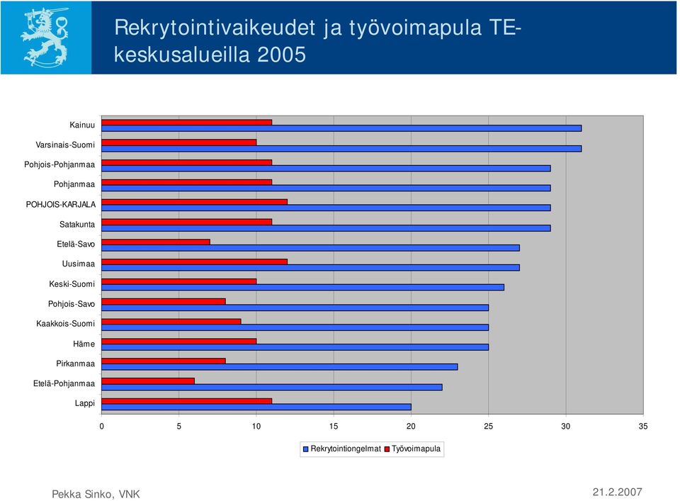 Etelä-Savo Uusimaa Keski-Suomi Pohjois-Savo Kaakkois-Suomi Häme