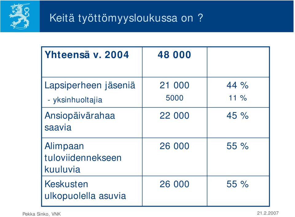 5000 44 % 11 % Ansiopäivärahaa saavia Alimpaan