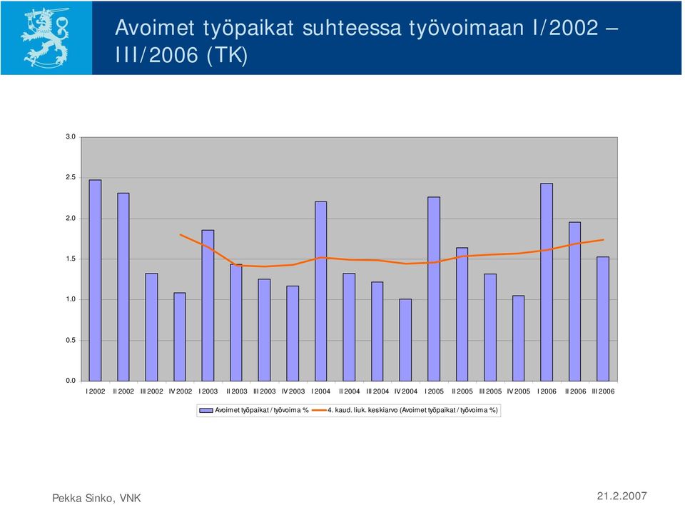 2004 III 2004 IV 2004 I 2005 II 2005 III 2005 IV 2005 I 2006 II 2006 III 2006