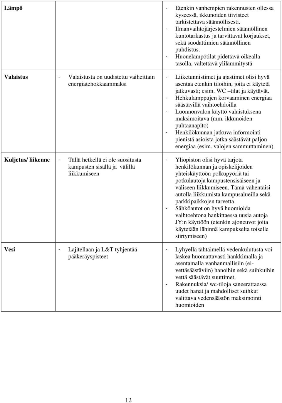 - Huonelämpötilat pidettävä oikealla tasolla, vältettävä ylilämmitystä Valaistus - Valaistusta on uudistettu vaiheittain energiatehokkaammaksi Kuljetus/ liikenne - Tällä hetkellä ei ole suositusta