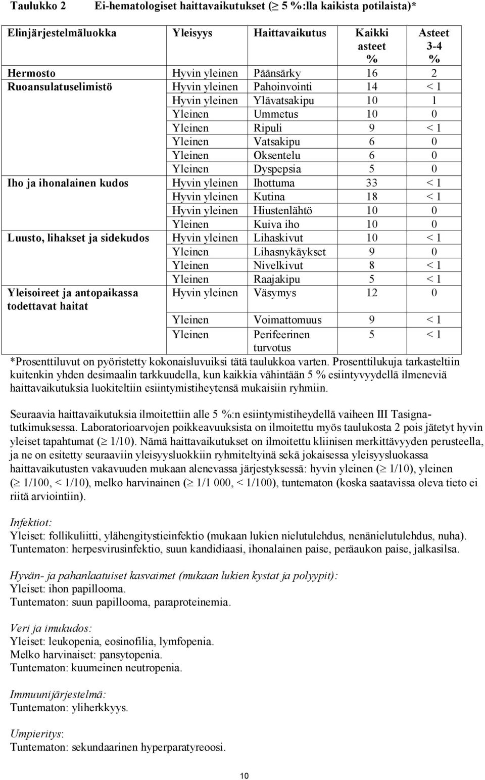 ja ihonalainen kudos Hyvin yleinen Ihottuma 33 < 1 Hyvin yleinen Kutina 18 < 1 Hyvin yleinen Hiustenlähtö 10 0 Yleinen Kuiva iho 10 0 Luusto, lihakset ja sidekudos Hyvin yleinen Lihaskivut 10 < 1