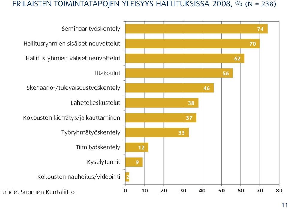 Skenaario-/tulevaisuustyöskentely 46 Lähetekeskustelut Kokousten kierrätys/jalkauttaminen 38 37