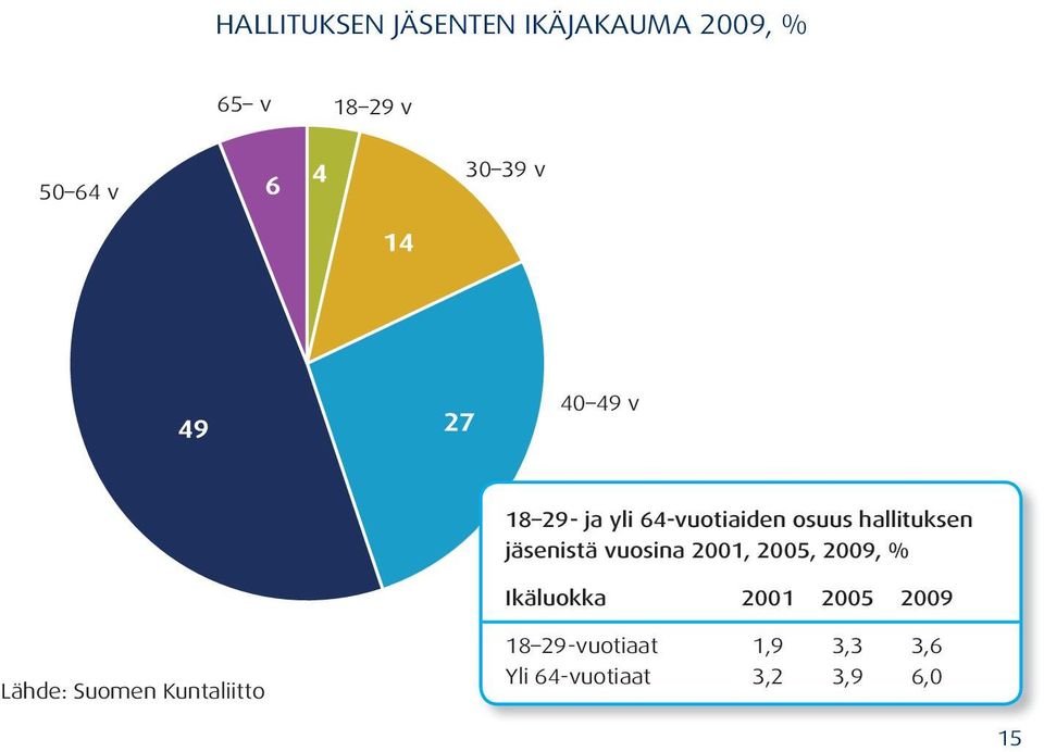 64-vuotiaiden osuus hallituksen jäsenistä vuosina 2001, 2005, 2009, %