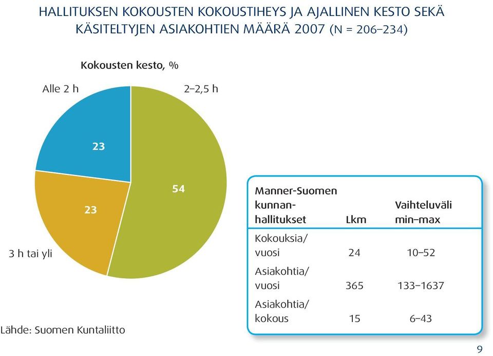 kunnan- Vaihteluväli hallitukset Lkm min max 3 h tai yli Kokouksia/ vuosi 24 10 52