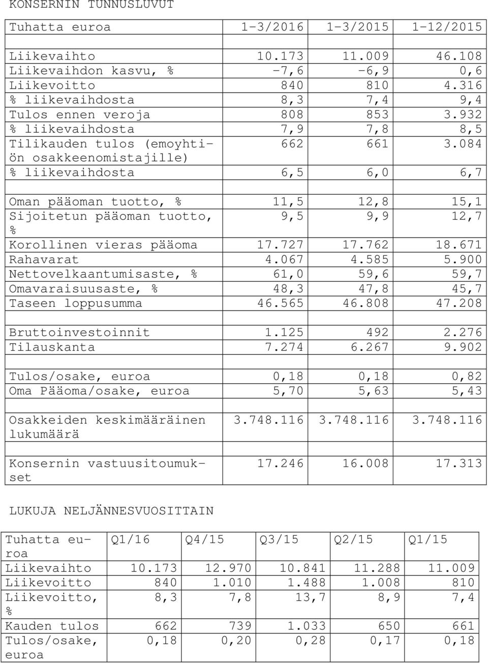084 osakkeenomistajille) % liikevaihdosta 6,5 6,0 6,7 Oman pääoman tuotto, % 11,5 12,8 15,1 Sijoitetun pääoman tuotto, 9,5 9,9 12,7 % Korollinen vieras pääoma 17.727 17.762 18.671 Rahavarat 4.067 4.