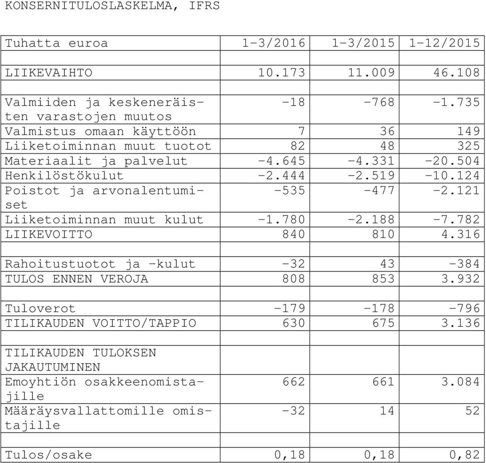 124 Poistot ja arvonalentumiset -535-477 -2.121 Liiketoiminnan muut kulut -1.780-2.188-7.782 LIIKEVOITTO 840 810 4.