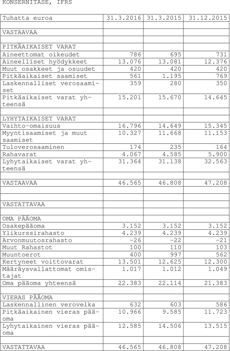 645 LYHYTAIKAISET VARAT Vaihto-omaisuus 16.796 14.649 15.345 Myyntisaamiset ja muut 10.327 11.668 11.153 saamiset Tuloverosaaminen 174 235 164 Rahavarat 4.067 4.585 5.